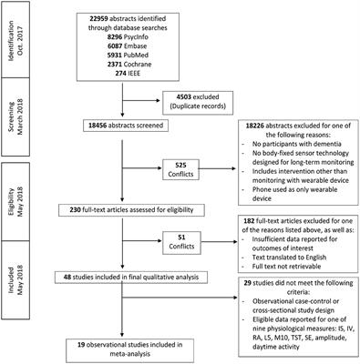 Evaluation of Wearable Technology in Dementia: A Systematic Review and Meta-Analysis